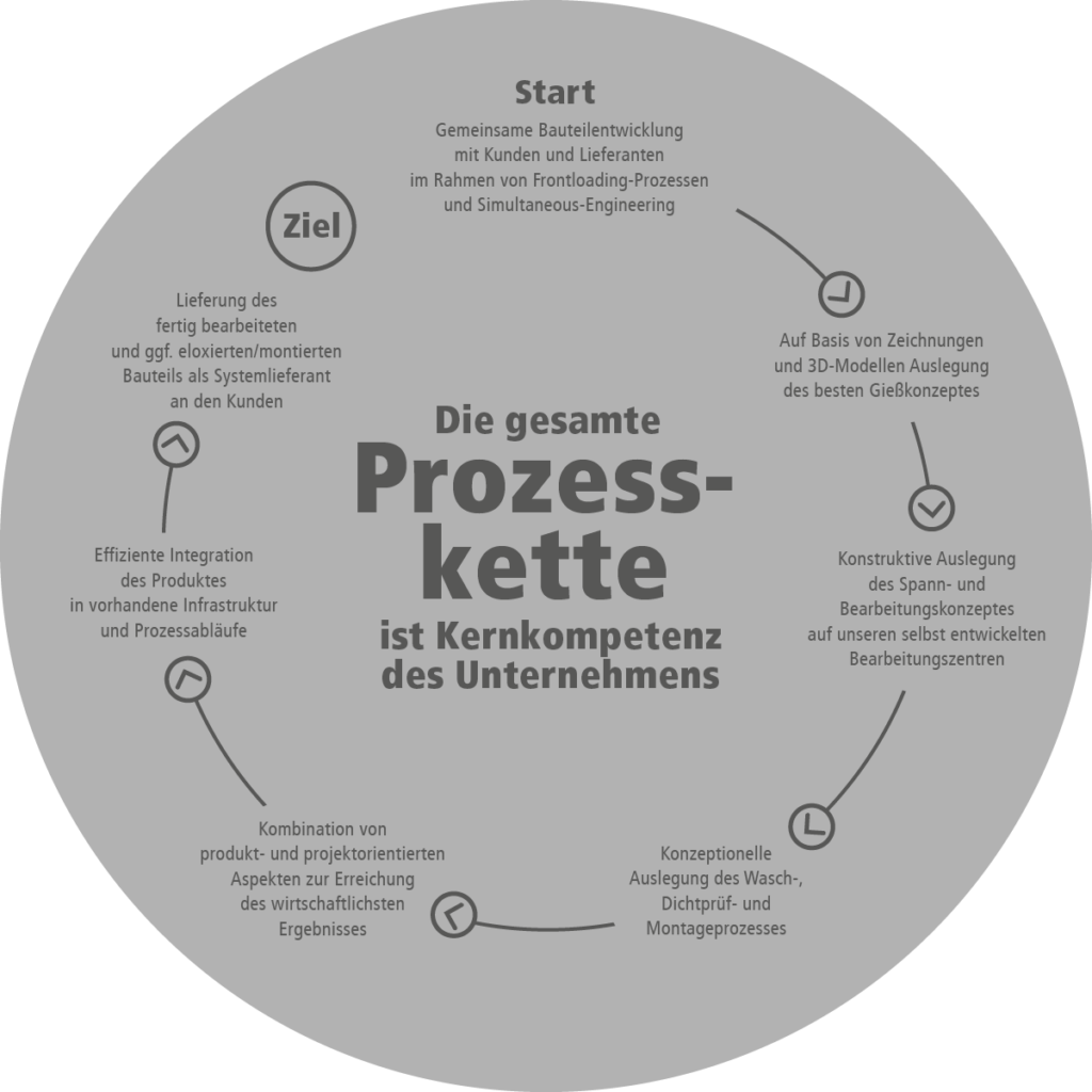 Integrierte Prozessplanung